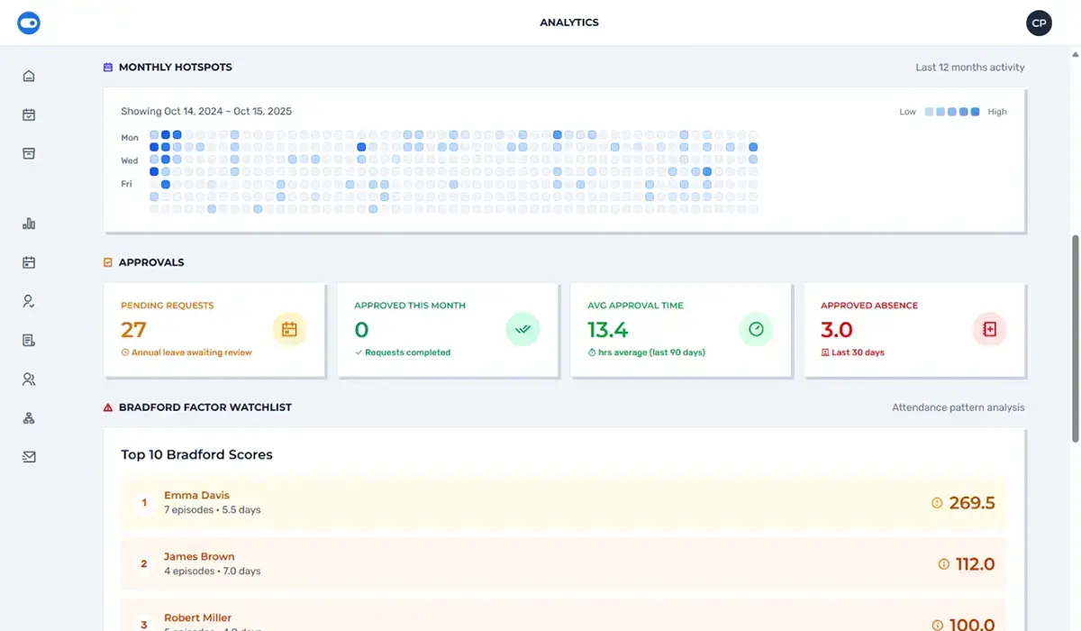 Screenshot of the analytics dashboard showing leave trends and team metrics