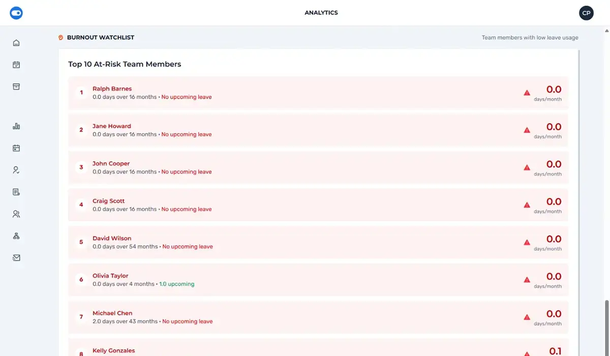 Screenshot of burnout watchlist and absence pattern analysis